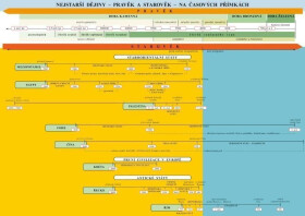 Náhradní časová přímka k učebnici Dějepis 6 - Pravěk, starověk, 2. vydání