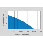 Aku ponorné čerpadlo do sudu GÜDE RFP 18-0 58567