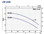 Pedrollo CP 210B 400V