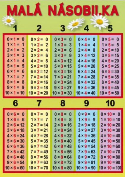 Tabulka malé násobilky a dělení (formát A4)