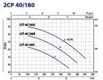Pedrollo 2CP 40/180C 400V