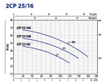 Pedrollo 2CP 25/16A 400V