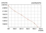 Samonasávací čerpadlo SEAFLO 33 12 V DC