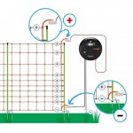 Set elektrického ohradníku se sítí ochrana před vlkem, rysem - DUO RF zdroj s ovladačem 5 J - síť 50 m