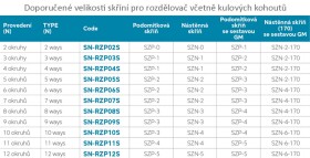 NOVASERVIS - Rozdělovač s regul.šroubením s průt.a uzav.ventily bez kul. SN-RZP07S