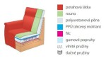 FAGUS Rohová sedačka KARLA - 2-sedák s úložným prostorem (relax L) - AKČNÍ VARIANTA PROVEDENÍ: 2-sedák K2Ú+relax KRX - látka kat. 0