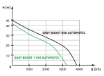 EASY PUMP EASY BOOST 850 Automatic, automatické čerpadlo