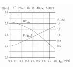 Sigma EVGU-16-8-GU 1 Nautila 400V 25m