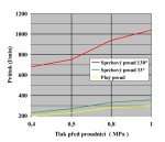 Požární proudnice Tajfun - Profi C