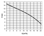 Ponorné čerpadlo HCP SS‐21AF 230V s plovákem