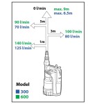 EASYFLOW 600, 230V, čerpadlo na odpadní vodu Odsátí vody až po úroveň 2-3 mm
