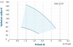 PUMPA 4 VSE 2/27 4" 1,5kW HES 230V 80m