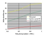 Požární proudnice Tajfun - Turbo B75