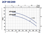 Pedrollo 2CP 40/200B 400V