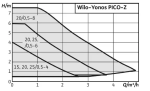 WILO Yonos PICO-Z 25/0,5-4 180 (4255417)