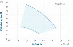 PUMPA 4 VSE 2/14 4" 1,1kW HES 230V 40m