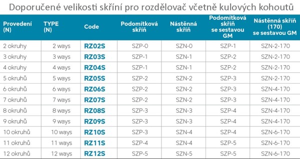 NOVASERVIS - Rozdělovač s regulačními, termost. a mech. ventily 12-okruhů RZ12S