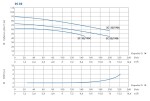 Odstředivé čerpadlo SPERONI 2C 32/190B 3kW 400V