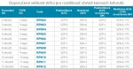 NOVASERVIS - Rozdělovač se šroubením jednostranný G1" 11okruhů RPN11