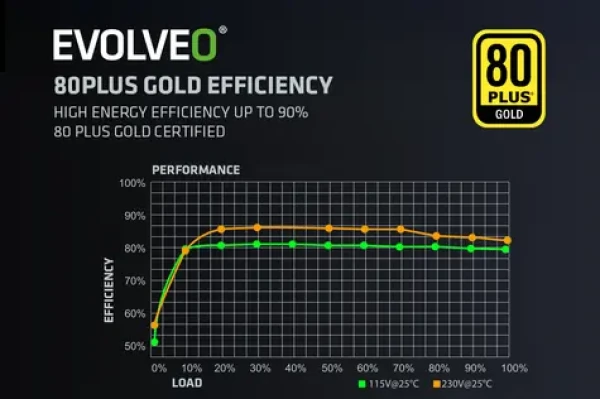 EVOLVEO G650 černá / Zdroj / 650W / ATX 3.1 / 80 PLUS Gold / modulární / aPFC (G650-BK)