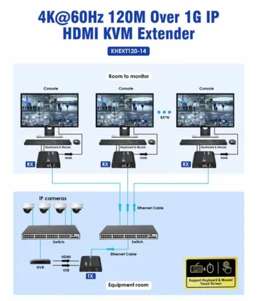 PremiumCord HDMI KVM Extender přes LAN / KVM extender (khext120-14)