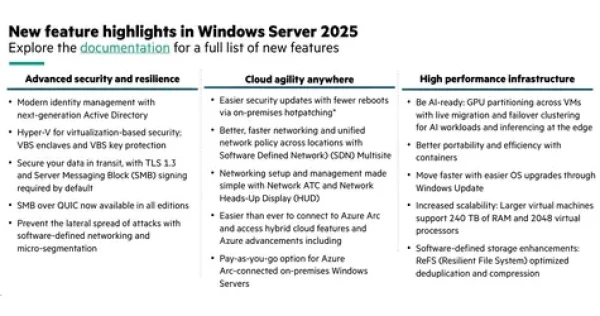 HPE MS Windows Server 2025 Standard / ROK (Reseller Option Kit) / OEM / pro max. 16 CPU jader / en/fr/de/es/it/pt/nl (P77100-A21)