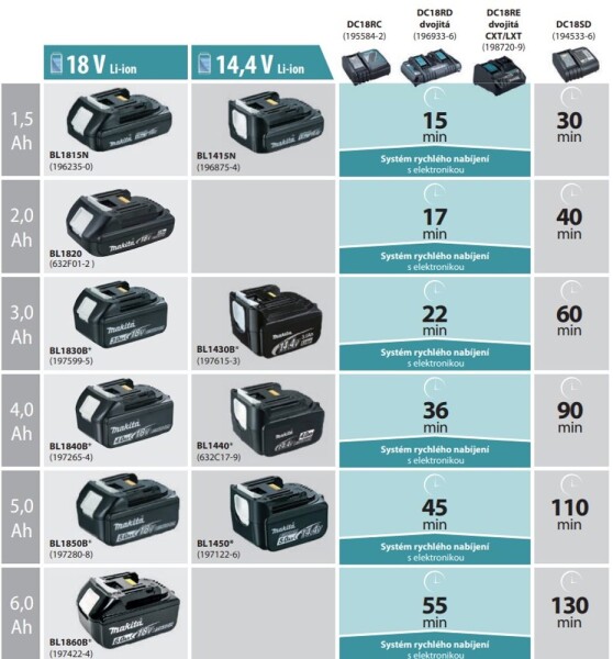 Akumulátor Makita LXT BL1815N 18V/1,5Ah 196235-0