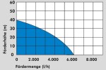 Güde 94240 Ponorné čerpadlo Gd 94240