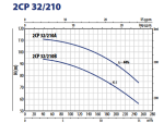 Pedrollo 2CP 32/210A 400V