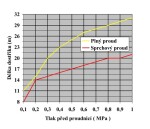 Požární proudnice Tajfun - Turbo C52