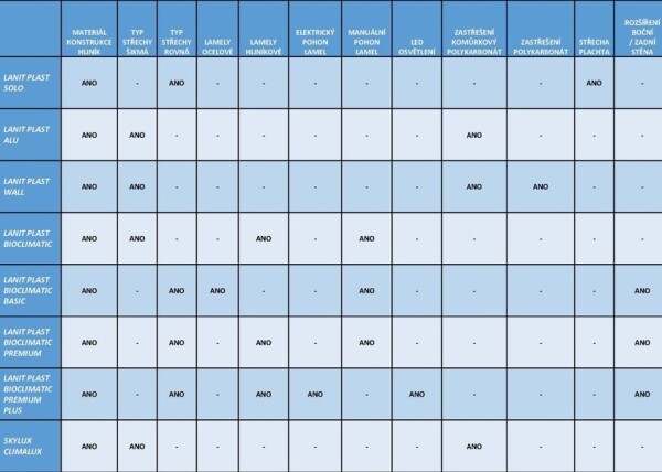 Hliníková pergola – LanitPlast Bioclimatic Basic 33